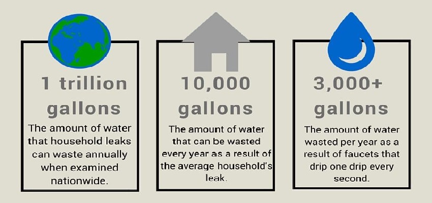 Facts about water leaks